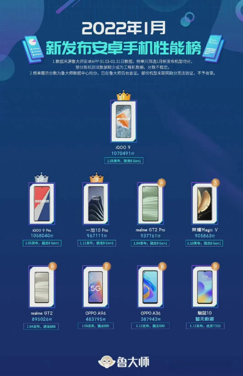 安卓手机排行榜新闻安卓性价比高的手机排行榜2022-第1张图片-亚星国际官网